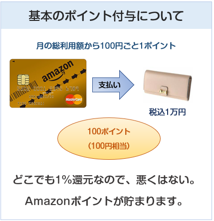 Amazon Mastercardゴールドのポイント付与について