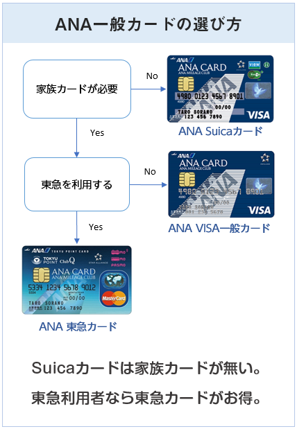 ANA一般カードの選び方（フローチャート）