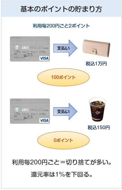 au WALLET クレジットカードのポイント付与について