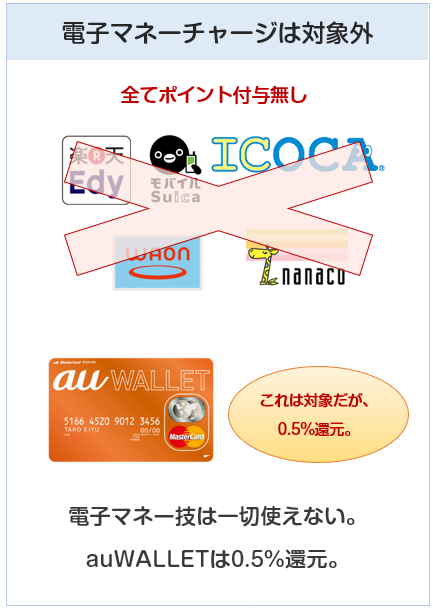 au WALLET クレジットカードの電子マネーチャージについて