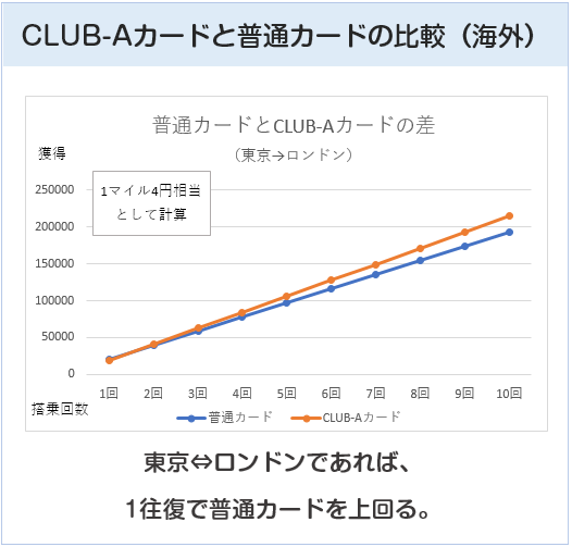 JAL普通カードとJAL CLUB-Aカードとの比較（海外利用）