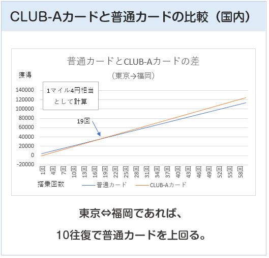 JAL普通カードとJAL CLUB-Aカードとの比較（国内利用）