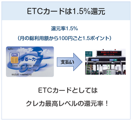 三菱地所グループカードのETCカードは還元率1.5%です