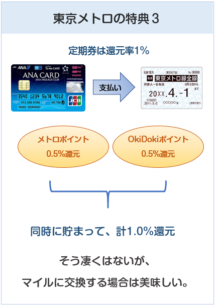 ANA To Me CARD（ソラチカカード）の東京メトロ定期券購入でのポイントについて
