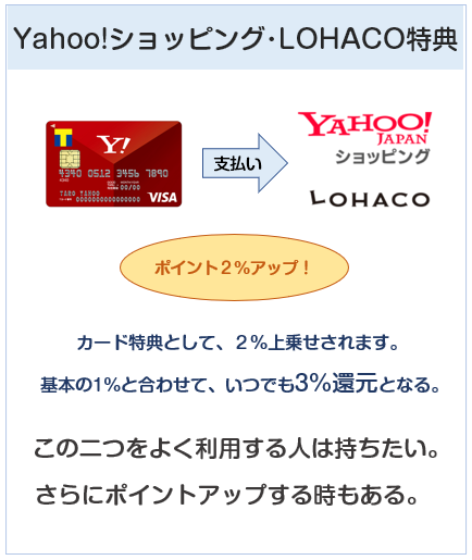 Yahoo! JAPANカードのYahoo系でのポイント付与について
