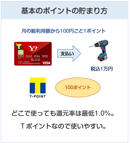 Yahoo! JAPANカードのポイント付与について