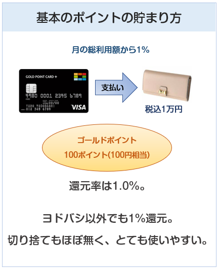 ヨドバシカメラクレジットカードの基本のポイント付与について