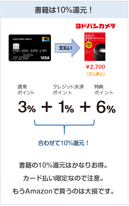 ヨドバシカメラクレジットカードは書籍通販が10%還元