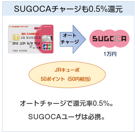 ビックカメラ JQ SUGOCAカードはSUGOCAチャージも0.5%還元