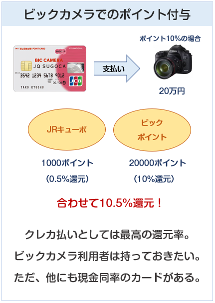 ビックカメラ JQ SUGOCAカードのビックカメラでのポイント付与について