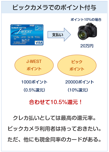 ビックカメラJ-WESTカードのビックカメラでのポイント付与について