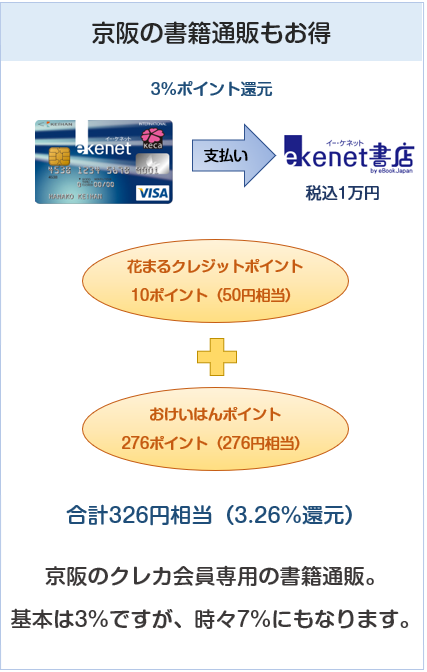 京阪カード（e－kenet VISAカードPiTaPa）は京阪の書籍通販もお得