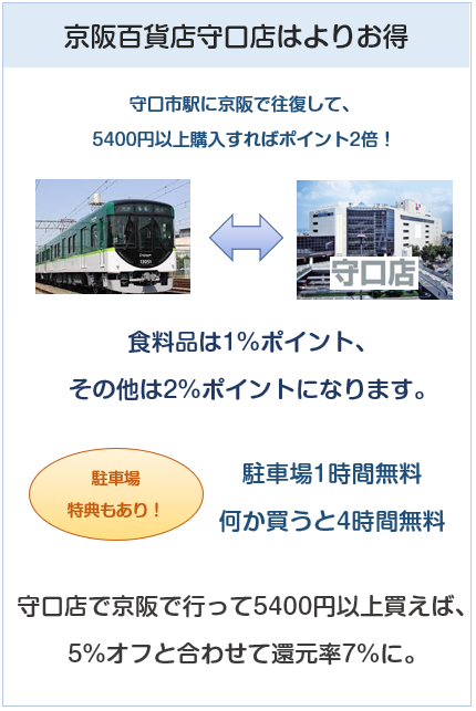 京阪カード（e－kenet VISAカードPiTaPa）の京阪百貨店守口店の特典について
