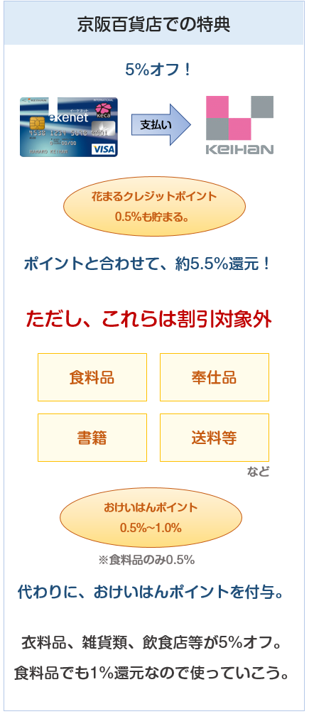 京阪カード（e－kenet VISAカードPiTaPa）の京阪百貨店での特典について