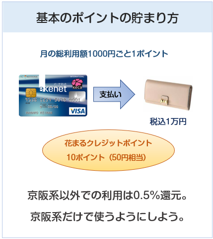 京阪カード（e－kenet VISAカードPiTaPa）のポイント付与について