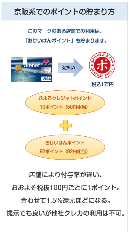 京阪カード（e－kenet VISAカードPiTaPa）の京阪系でのポイントの貯まり方
