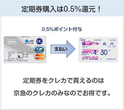 京急カード（プレミアポイントシルバー）は定期券購入でも還元率0.5%のクレジットカード