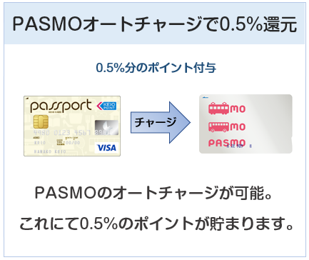 京王パスポートVISAカードはPASMOチャージで0.5%還元