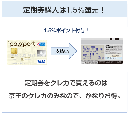 京王パスポートVISAカードは定期券購入で1.5%還元