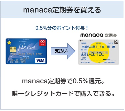 名鉄ミューズカードはmanaca定期券購入にて0.5%還元