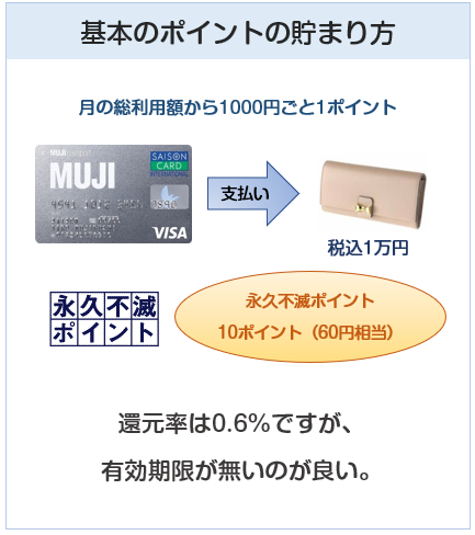 MUJIカード(無印良品カード)のポイント付与について