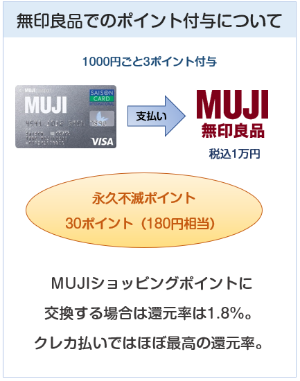 MUJIカード(無印良品カード)の無印良品でのポイント付与について