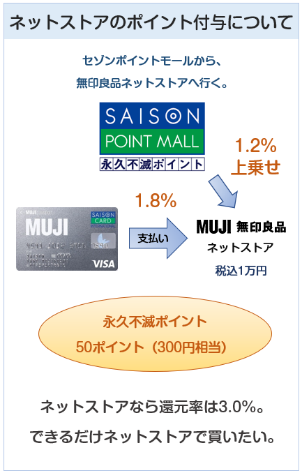 MUJIカード(無印良品カード)の無印良品の通販でのポイント付与について