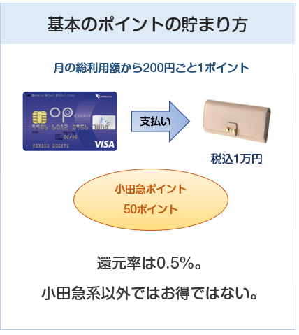 小田急(ＯＰ)クレジットカードの基本のポイント付与について