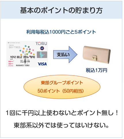 東京スカイツリー東武カードPASMOのポイント付与について