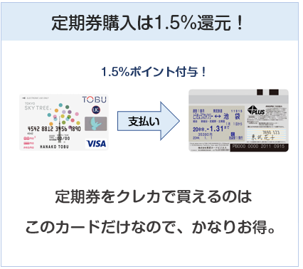 東京スカイツリー東武カードPASMOは定期券購入でも1.5%還元
