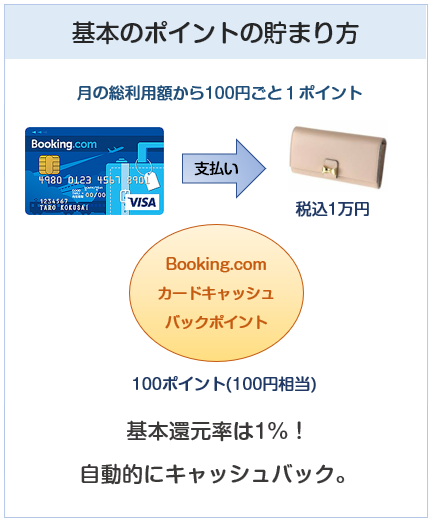 Booking.comカードの基本のポイント付与について