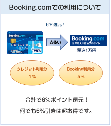 Booking.comカードのBooking.comでの還元率について