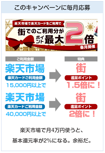 楽天カードは楽天市場で一ヶ月4万円使うと、楽天以外で還元率2%となる