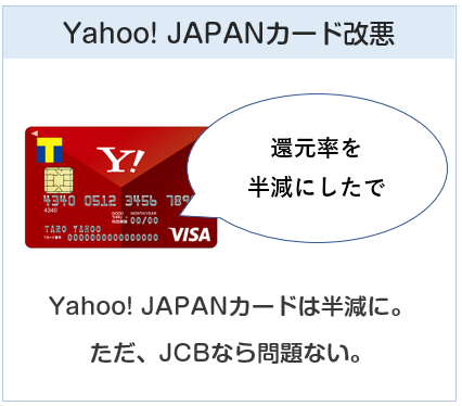Yahoo! JAPANカードもnanacoチャージ改悪