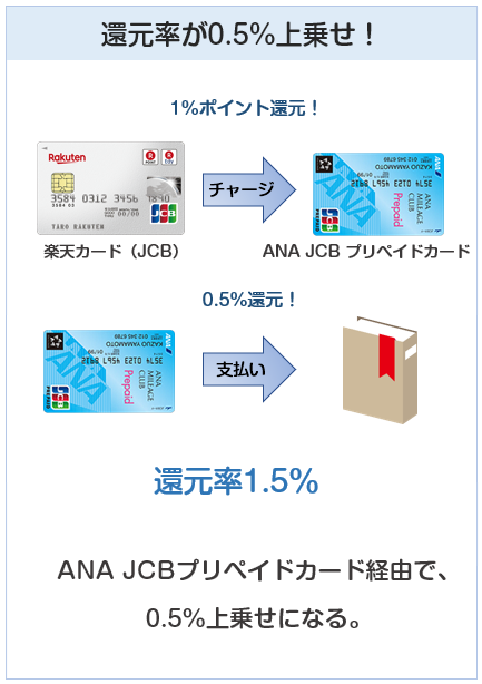 ANA JCB プリペイドカードは楽天カードからチャージすると0.5%還元