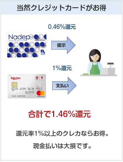 ナフコはクレジットカード払いで還元率1.46%