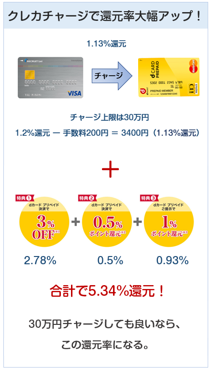 dカードプリペイドはクレジットカードチャージで還元率5.34%になる