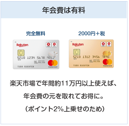 楽天ゴールドカードは年会費有料（2000円＋税）のクレジットカード