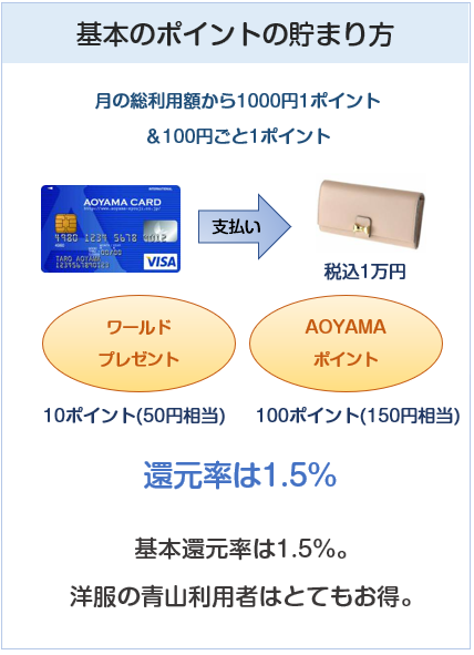 AOYAMA VISAカード（青山カード）の基本のポイント付与について