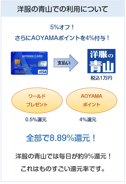 AOYAMA VISAカード（青山カード）の洋服の青山でのポイント付与について