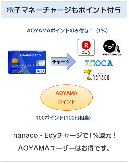AOYAMA VISAカードは電子マネ-チャージでもポイント付与（nanaco・Edy対応）