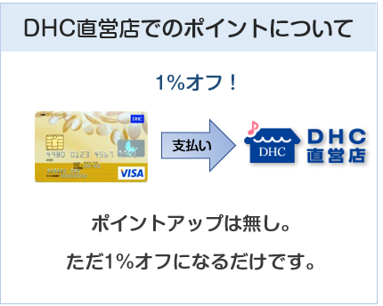 DHCカードのDHC直営店でのポイント付与について