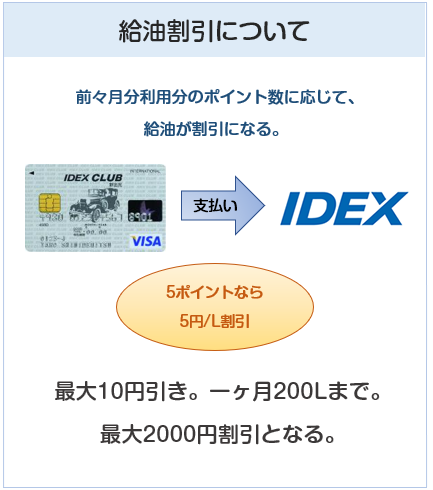 IDEX CLUB VISAカード（IDEXクラブVISAカード）のIDEXでの給油割引について