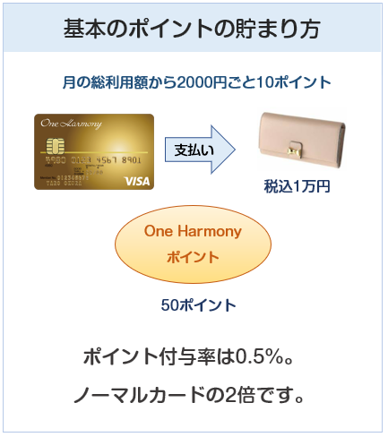 One Harmony VISA ゴールドカード（ワンハーモニーゴールドカード）の基本のポイント付与について