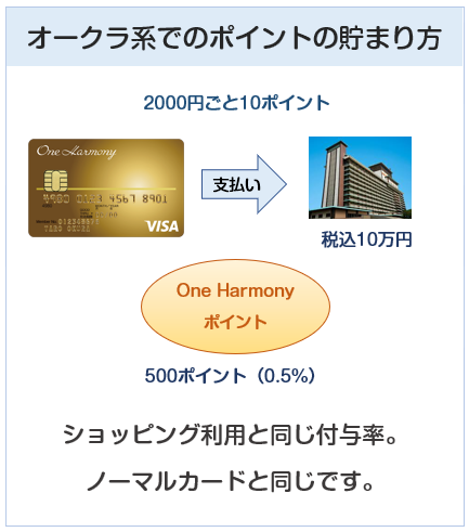 One Harmony VISA ゴールドカード（ワンハーモニーゴールドカード）のホテルオークラでのポイント付与について