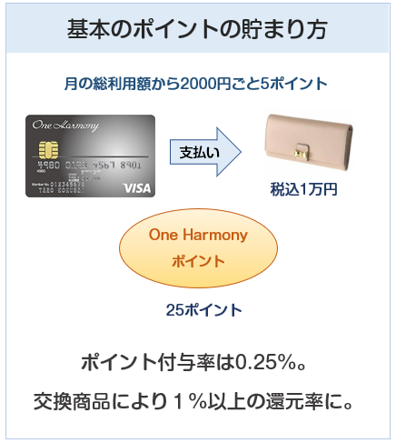 One Harmony VISA（ワンハーモニーカード）のポイントの付与について