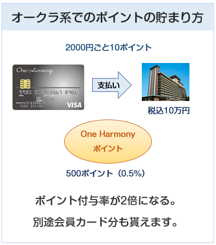 One Harmony VISA（ワンハーモニーカード）のホテルオークラ等でのポイントの貯まり方