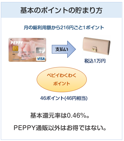 PEPPY VISAカード（ペピィカード）の基本のポイントの貯まり方