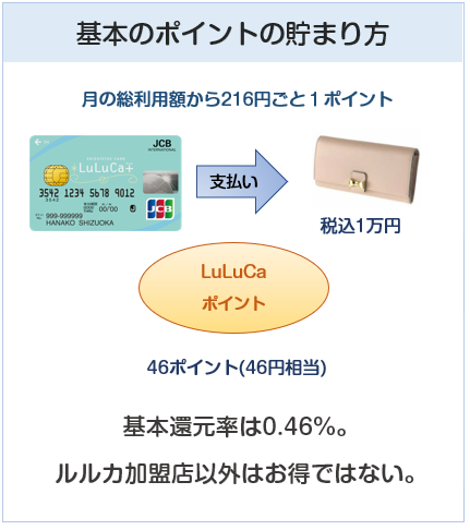 LuLuCaプラス（ルルカプラスカード）の基本のポイントの貯まり方