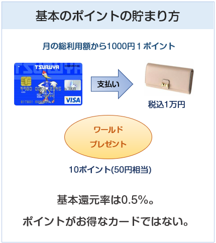 TSURUYA VISAカード（つるやゴルフカード）の基本のポイント付与について